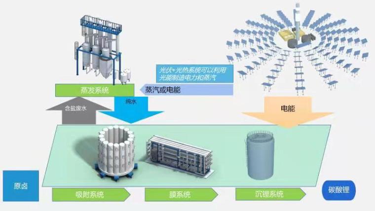 香蕉91小视频高科鹽湖提鋰工藝圖